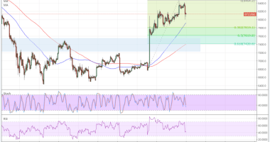 Imagem da matéria: Análise Técnica Bitcoin 16/04/18