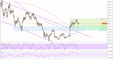 Imagem da matéria: Análise Técnica Bitcoin 17/04/18