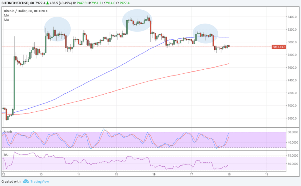 Imagem da matéria: Análise Técnica Bitcoin 18/04/18