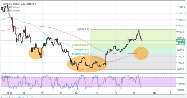 Imagem da matéria: Análise Técnica Bitcoin 26/04/18