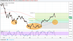 Imagem da matéria: Análise Técnica Bitcoin 26/04/18