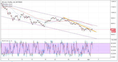 Imagem da matéria: Análise Técnica Bitcoin 02/04/18