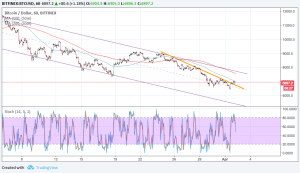 Imagem da matéria: Análise Técnica Bitcoin 02/04/18
