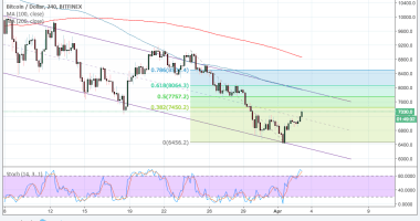 Imagem da matéria: Análise Técnica Bitcoin 03/04/18