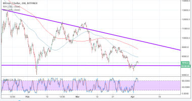 Imagem da matéria: Análise Técnica Bitcoin 04/04/18