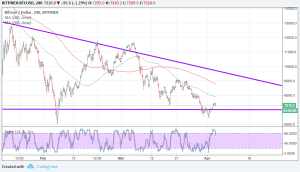 Imagem da matéria: Análise Técnica Bitcoin 04/04/18