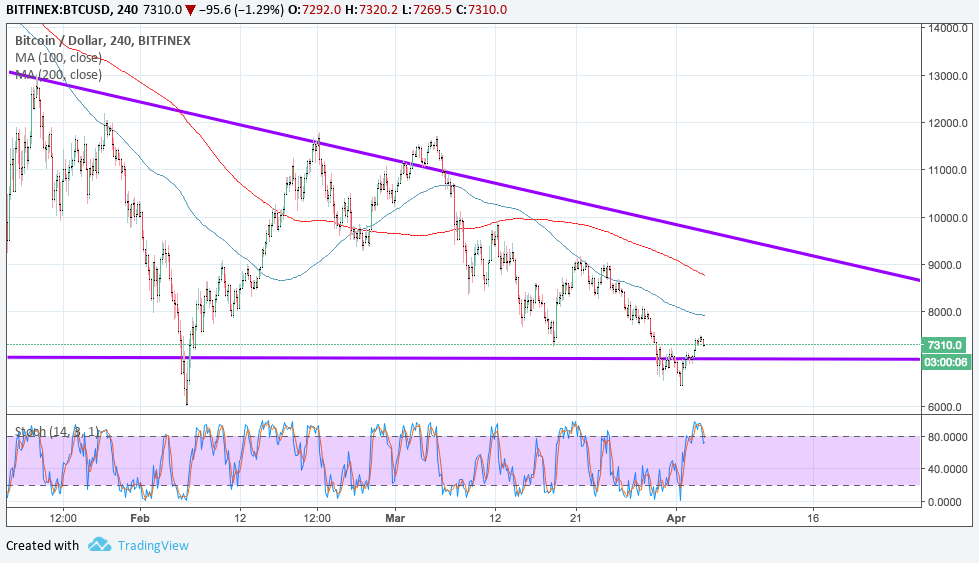 Imagem da matéria: Análise Técnica Bitcoin 04/04/18