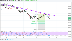 Imagem da matéria: Análise Técnica Bitcoin 05/04/18 - Próximos Potenciais Suportes
