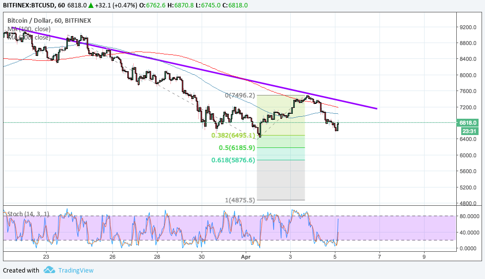 Imagem da matéria: Análise Técnica Bitcoin 05/04/18 - Próximos Potenciais Suportes