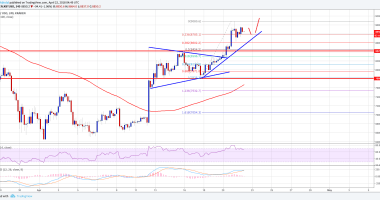 Imagem da matéria: Análise Técnica Bitcoin 22/04/18 - De Olho na Alta