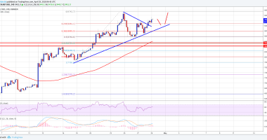 Imagem da matéria: Análise Técnica Bitcoin 29/04/18 - Irá Chegar nos US$ 10.000?