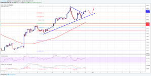 Imagem da matéria: Análise Técnica Bitcoin 29/04/18 - Irá Chegar nos US$ 10.000?