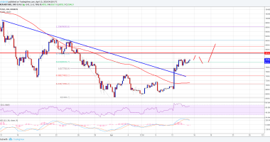 Imagem da matéria: Análise Técnica Bitcoin 15/04/18 - Voltando a Subir