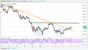 Imagem da matéria: Análise Técnica Bitcoin 09/04/18