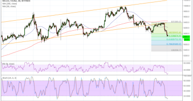 Imagem da matéria: Análise Técnica Bitcoin 11/05/18