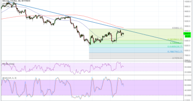 Imagem da matéria: Análise Técnica Bitcoin 15/05/18