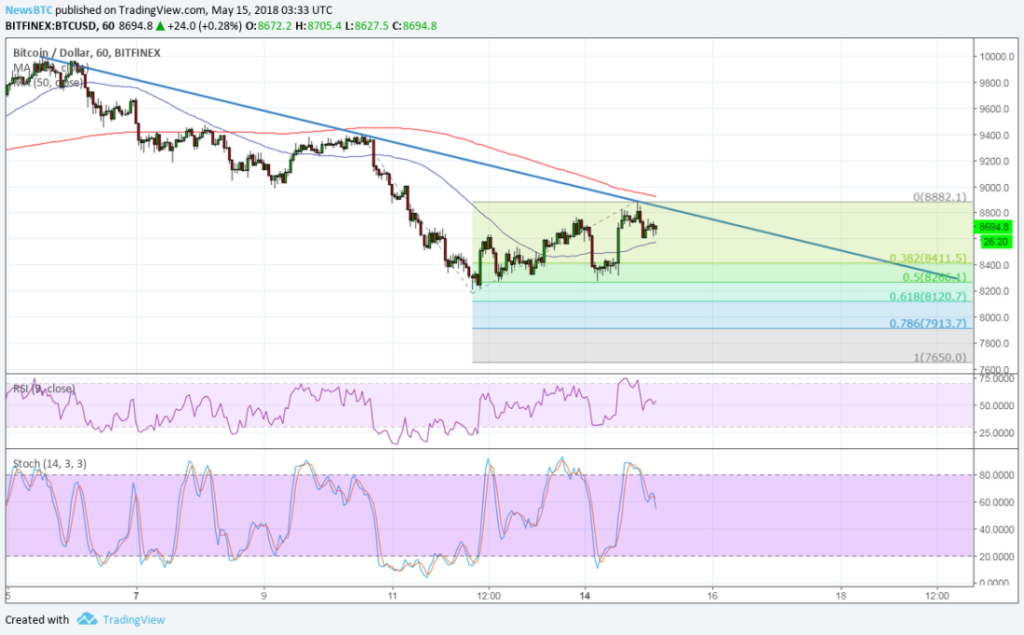 Imagem da matéria: Análise Técnica Bitcoin 15/05/18