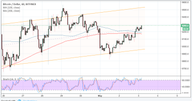 Imagem da matéria: Análise Técnica Bitcoin 03/05/18 - A Alta Pode Continuar?