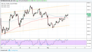 Imagem da matéria: Análise Técnica Bitcoin 03/05/18 - A Alta Pode Continuar?