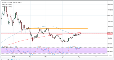 Imagem da matéria: Análise Técnica Bitcoin 04/05/18