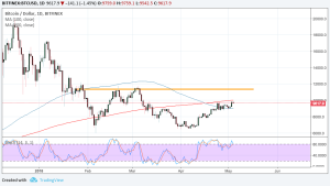 Imagem da matéria: Análise Técnica Bitcoin 04/05/18