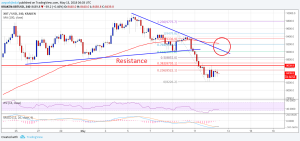 Imagem da matéria: Análise Técnica Bitcoin 13/05/18