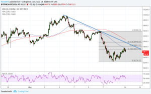 Imagem da matéria: Análise Técnica Bitcoin 14/05/18