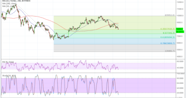 Imagem da matéria: Análise Técnica Bitcoin 18/05/18