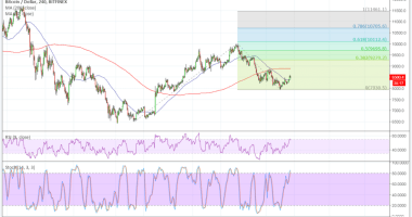 Imagem da matéria: Análise Técnica Bitcoin 21/05/18 - Cenário de Alta