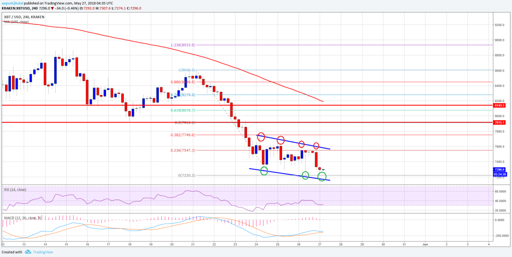Imagem da matéria: Análise Técnica Bitcoin 27/05/18 - Preço pode Cair Abaixo dos US$ 7.000?