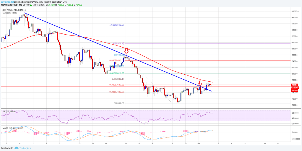 Imagem da matéria: Análise Técnica Bitcoin 03/06/18