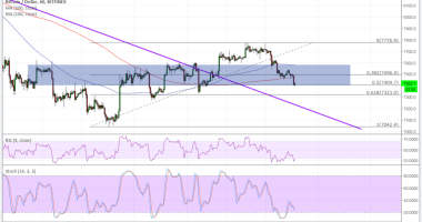 Imagem da matéria: Análise Técnica Bitcoin 05/06/18