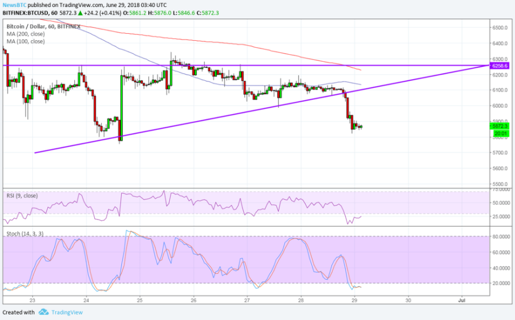 Imagem da matéria: Análise Técnica Bitcoin 29/06/18