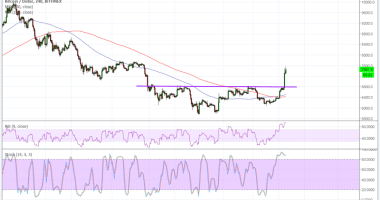 Imagem da matéria: Análise Técnica Bitcoin 18/07/18