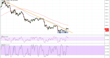 Imagem da matéria: Análise Técnica Bitcoin 02/07/18