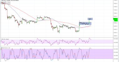 Imagem da matéria: Análise Técnica Bitcoin 03/07/18 - Outro Movimento de Alta