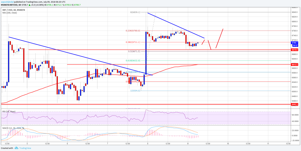 Imagem da matéria: Análise Técnica Bitcoin 09/07/18