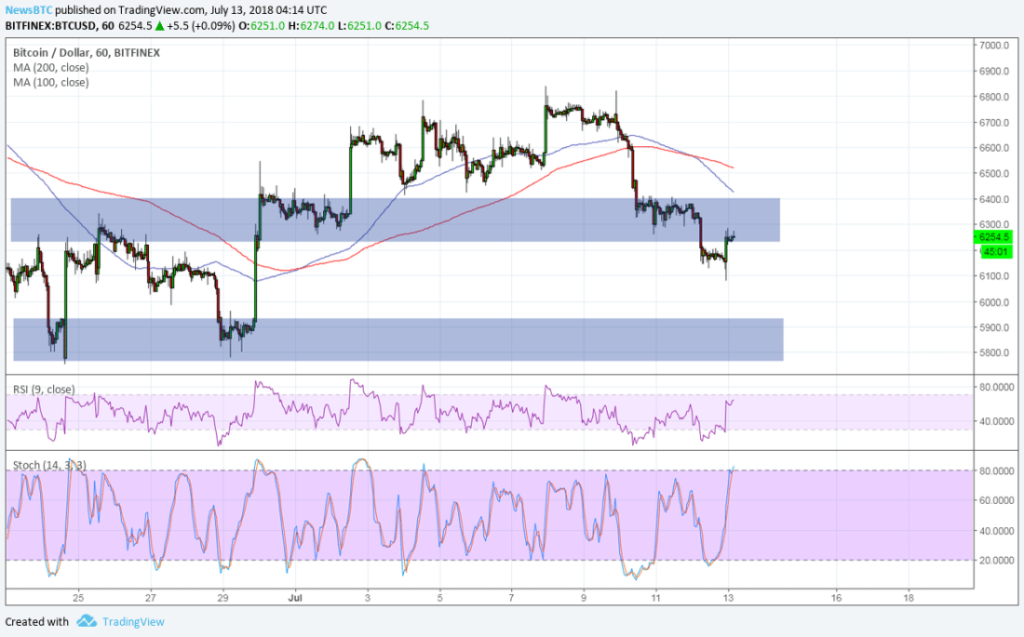 Imagem da matéria: Análise Técnica Bitcoin 13/07/18