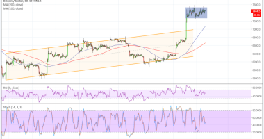 Imagem da matéria: Análise Técnica Bitcoin 20/07/18 - Sinal de Continuação da Alta?