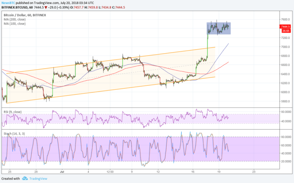 Imagem da matéria: Análise Técnica Bitcoin 20/07/18 - Sinal de Continuação da Alta?