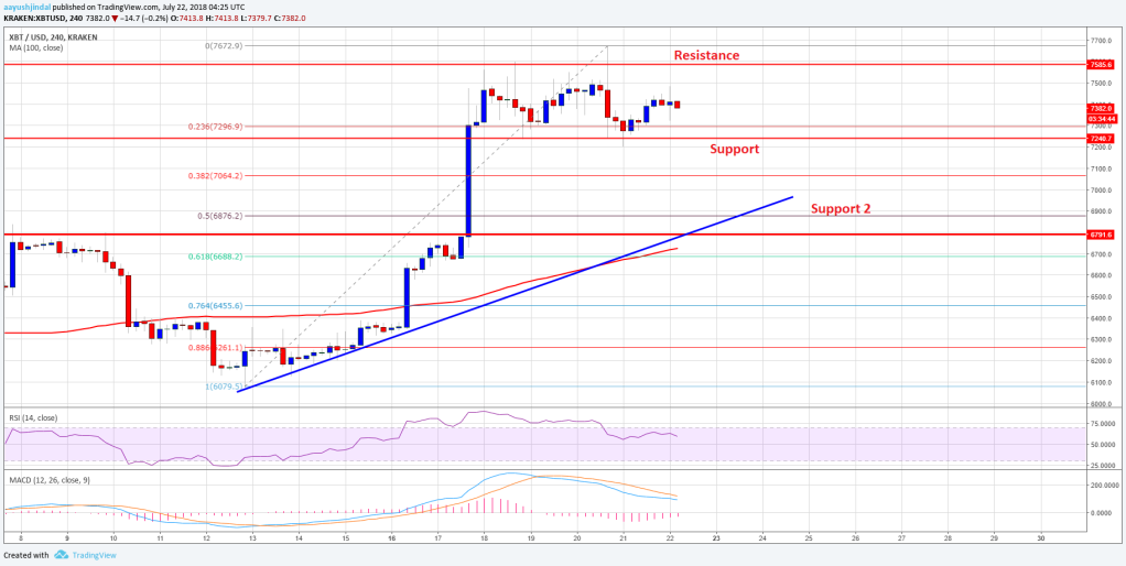 Imagem da matéria: Análise Técnica Bitcoin 22/07/18 - Próximo Alvo: US$ 8.500