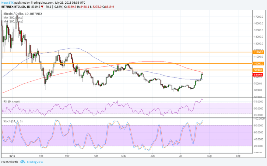 Imagem da matéria: Análise Técnica Bitcoin 25/07/18