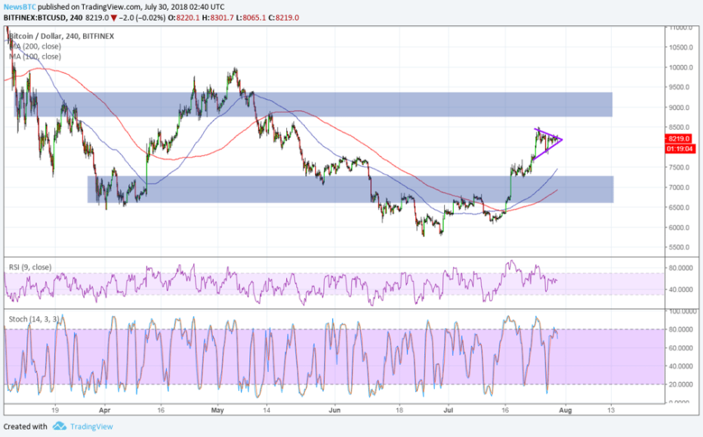 Imagem da matéria: Análise Técnica Bitcoin 30/07/18
