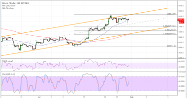 Imagem da matéria: Análise Técnica Bitcoin 31/07/18