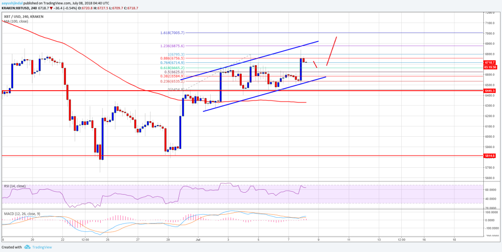 Imagem da matéria: Análise Técnica Bitcoin 08/07/18 - Voltando aos US$ 7.000?