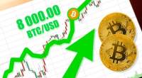 Imagem da matéria: Bitcoin chega a US$ 8.000; Entenda o que está impulsionando a alta
