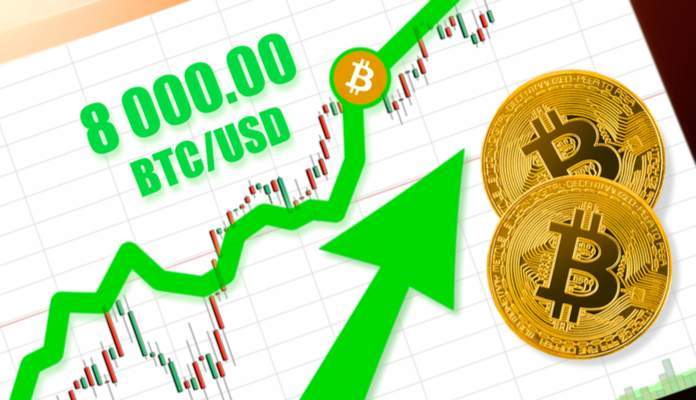 Imagem da matéria: Bitcoin chega a US$ 8.000; Entenda o que está impulsionando a alta