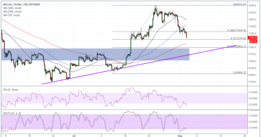 Imagem da matéria: Análise Técnica Bitcoin 03/08/18 - Retração em andamento