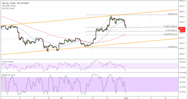 Imagem da matéria: Análise Técnica Bitcoin 01/08/18