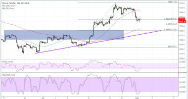 Imagem da matéria: Análise Técnica Bitcoin 02/08/18